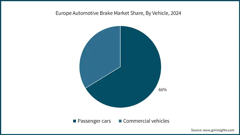 Europe Automotive Brake Market Share, By Vehicle, 2024