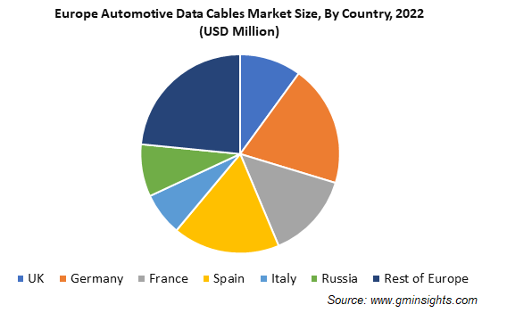 Europe Automotive Data Cables Market