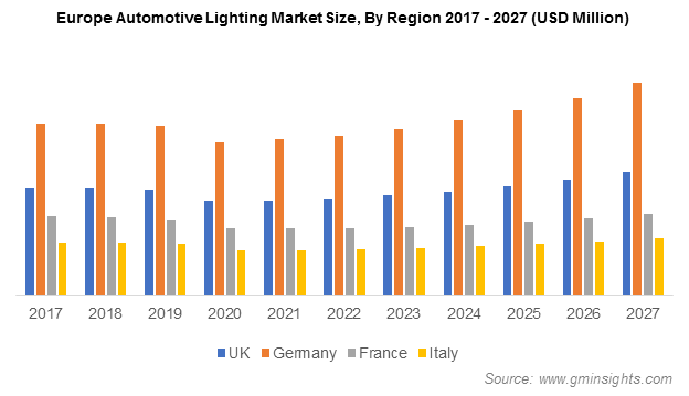 Europe Automotive Lighting Market Size, By Region