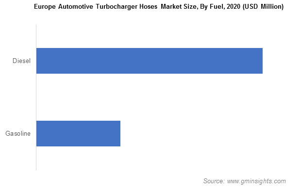 Automotive Turbocharger Hose Market Size