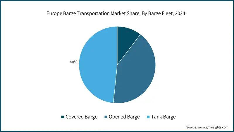 Europe Barge Transportation Market Share, By Barge Fleet, 2024