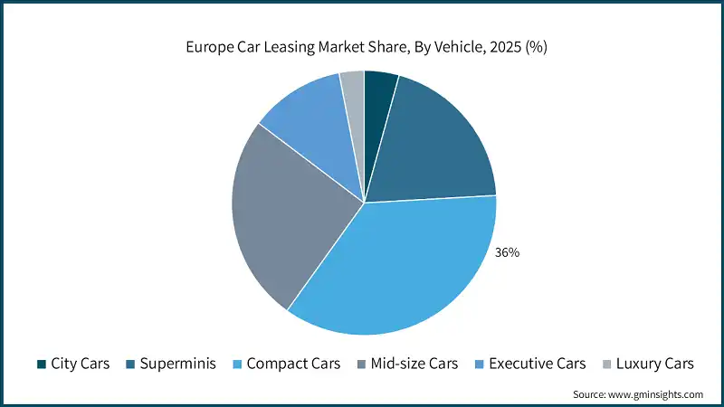 Доля рынка лизинга автомобилей в Европе по типам транспортных средств, 2025 (%)