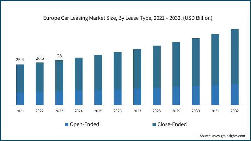 Europe Car Leasing Market Size, By Lease Type, 2021 – 2032, (USD Billion)