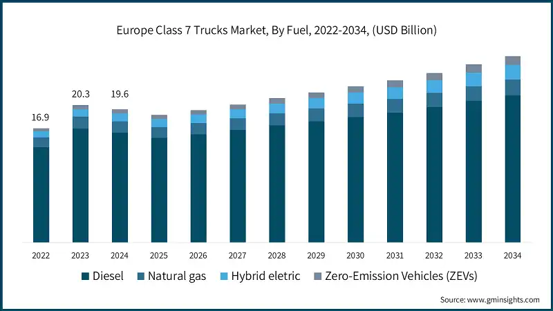 Europe Class 7 Trucks Market, By Fuel, 2022-2034, (USD Billion)