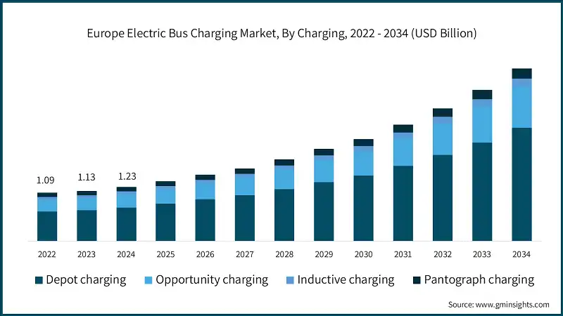 Europe Electric Bus Charging Market, By Charging, 2022 - 2034 (USD Billion)