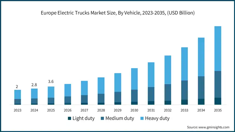 Europe Electric Trucks Market Size, By Vehicle, 2023-2035, (USD Billion)