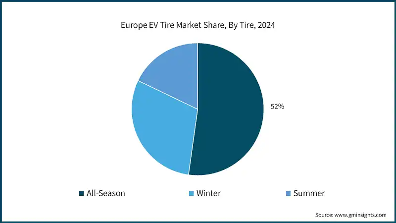 Europe EV Tire Market Share, By Tire, 2024