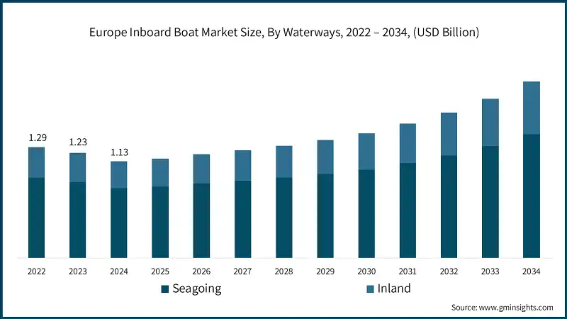 Tamaño del mercado de embarcaciones de motor interior en Europa, por vías navegables, 2022 – 2034, (USD Billion)