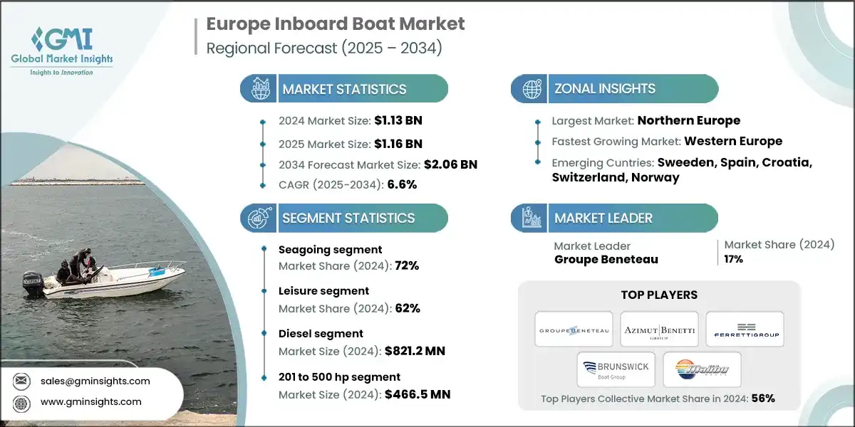 Mercado de embarcaciones de motor interior en Europa 