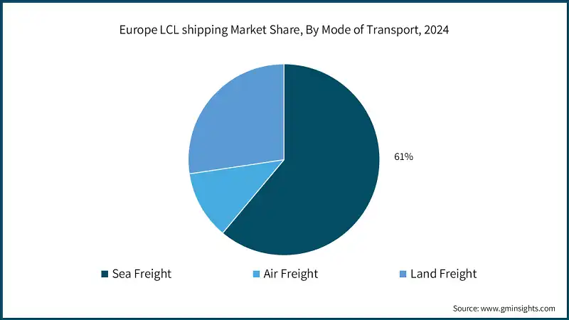 Europe LCL shipping Market Share, By Mode of Transport, 2024
