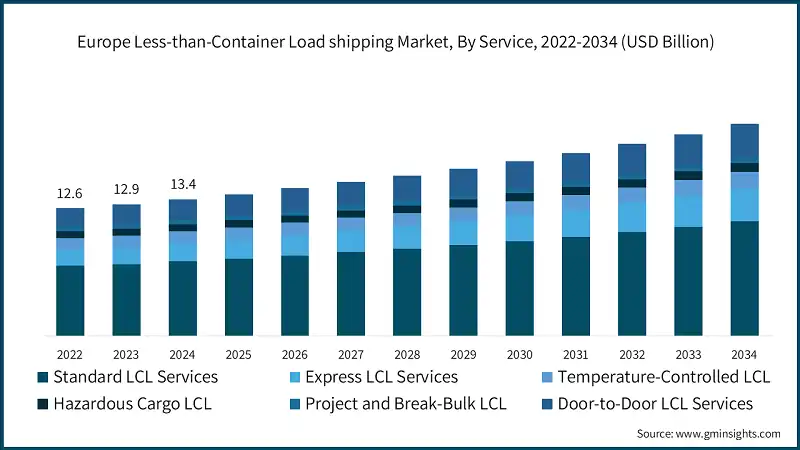 Europe Less-than-Container Load shipping Market, By Service, 2022-2034 (USD Billion)
