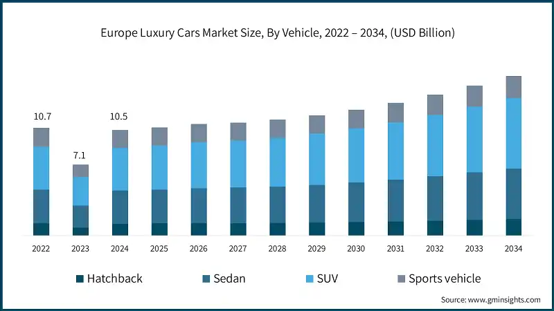 Europe Luxury Cars Market Size, By Vehicle, 2022 – 2034, (USD Billion) 