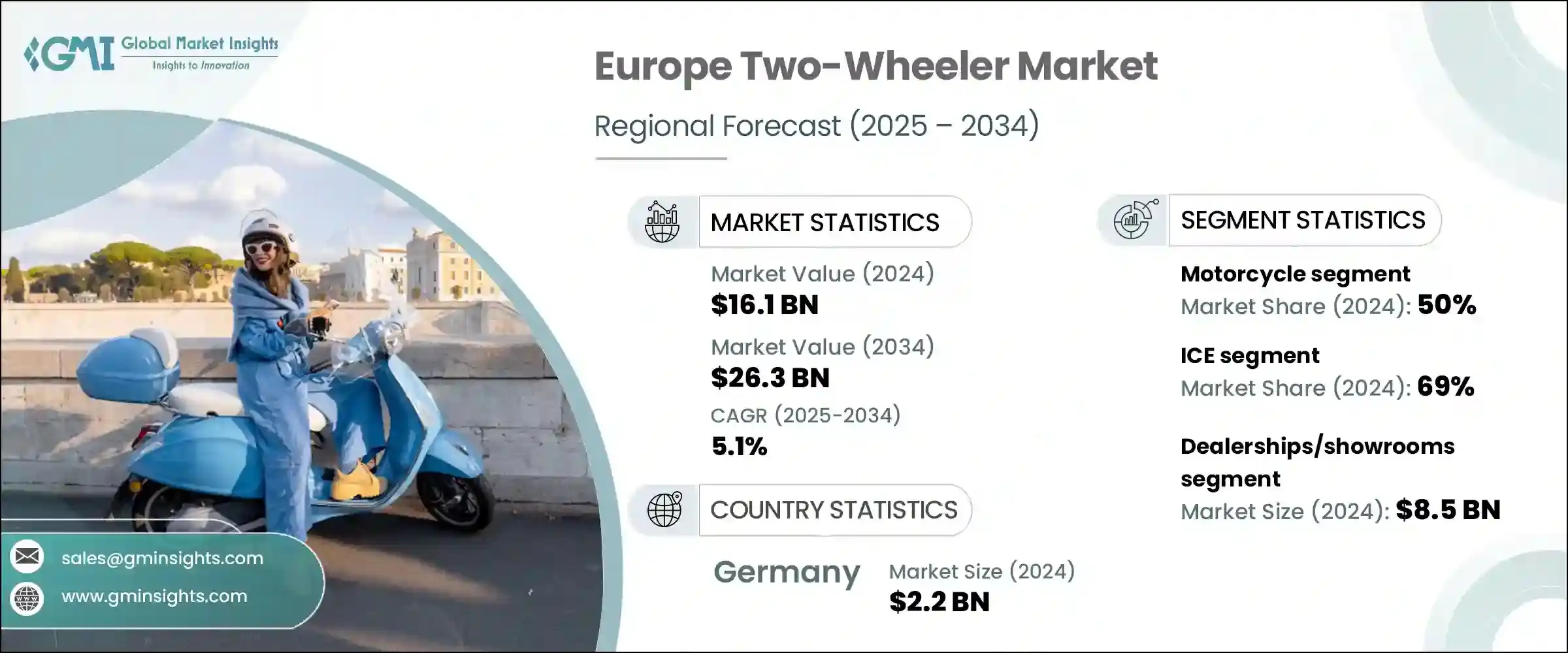 Europe Two-Wheeler Market