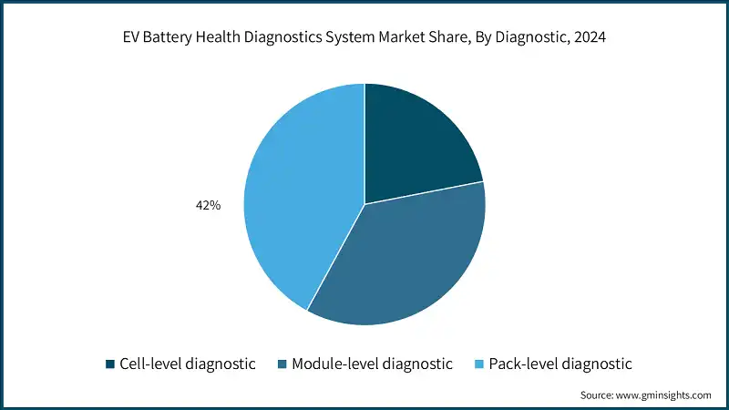 EV Battery Health Diagnostics System Market Share, By Diagnostic, 2024 