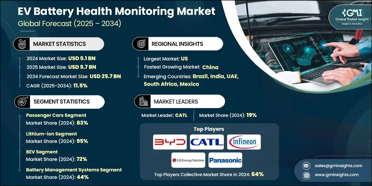 EV Battery Health Monitoring Market