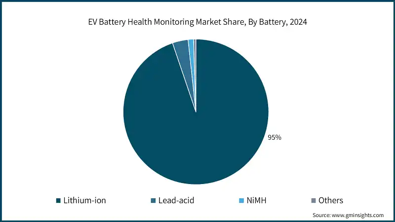 EV Battery Health Monitoring Market Share, By Battery, 2024