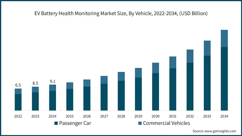 EV Battery Health Monitoring Market Size, By Vehicle, 2022-2034, (USD Billion)