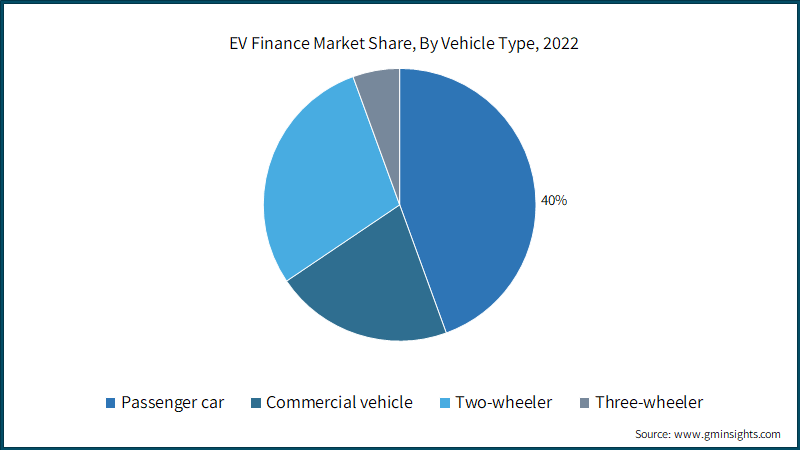 EV Finance Market Share, By Vehicle Type, 2022