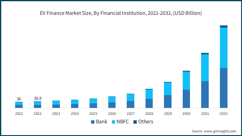  EV Finance Market Size, By Financial Institution, 2021-2032, (USD Billion)