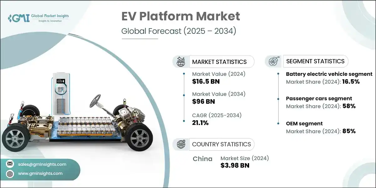 EV Platform Market