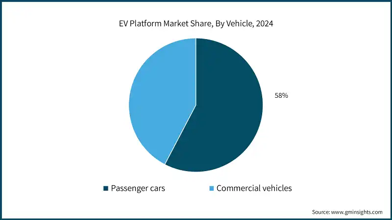 EV Platform Market Share, By Vehicle, 2024