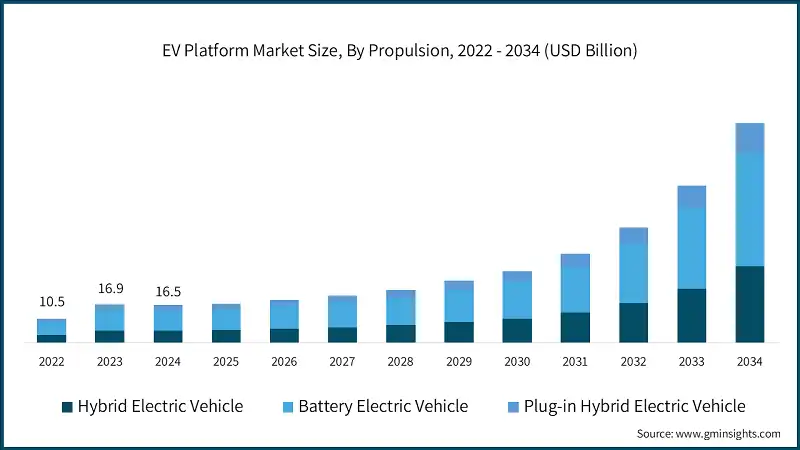 EV Platform Market Size, By Propulsion, 2022 - 2034 (USD Billion)