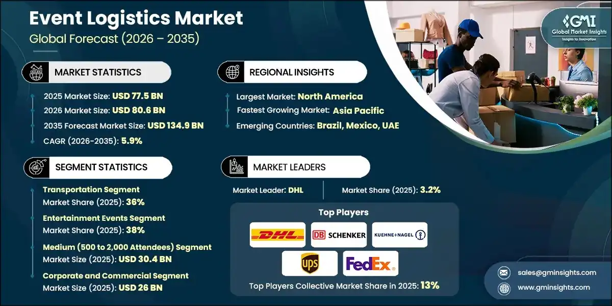Event Logistics Market