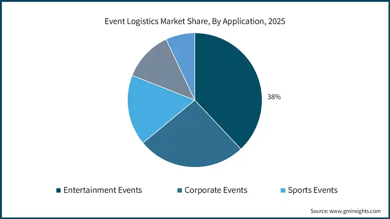 Event Logistics Market Share, By Application, 2025