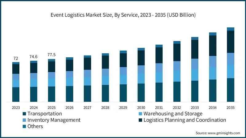 Event Logistics Market Size, By Service, 2023 - 2035 (USD Billion)