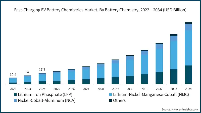 Fast-Charging EV Battery Chemistries Market, By Battery Chemistry, 2022 – 2034 (USD Billion)
