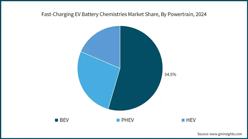 Fast-Charging EV Battery Chemistries Market Share, By Powertrain, 2024