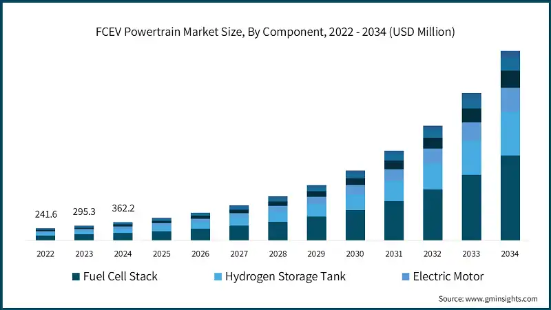 FCEV Powertrain Market Size, By Component, 2022 - 2034 (USD Million)