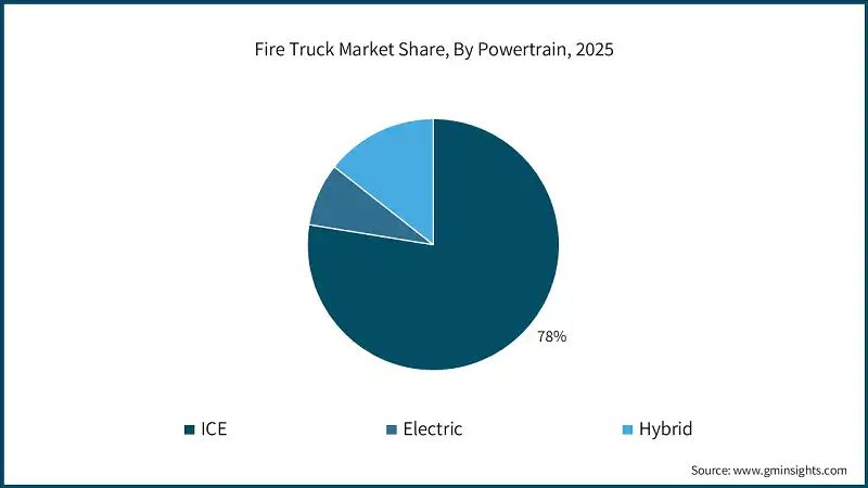 Fire Truck Market Share, By Powertrain, 2025