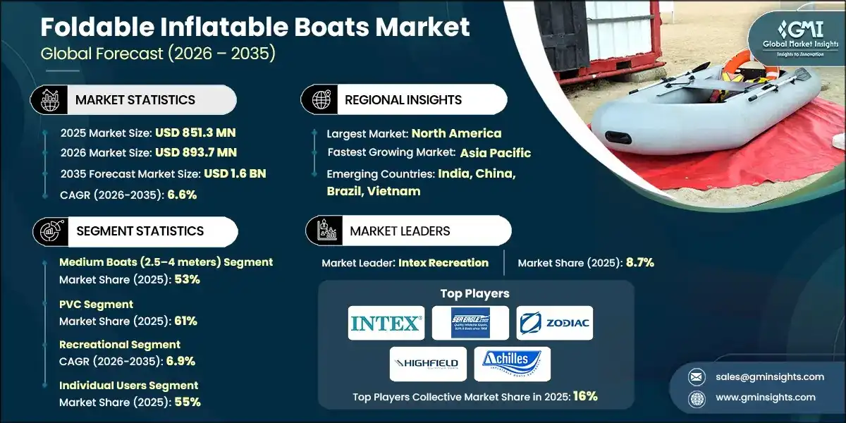 Foldable Inflatable Boats Market