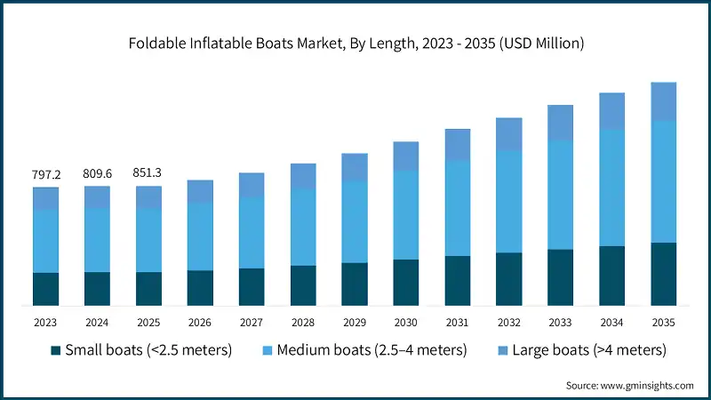 Foldable Inflatable Boats Market, By Length, 2023 - 2035 (USD Million)