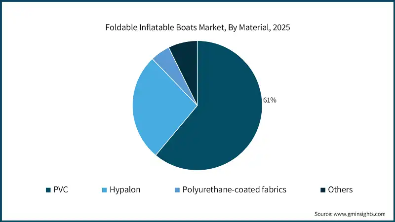 Foldable Inflatable Boats Market, By Material, 2025