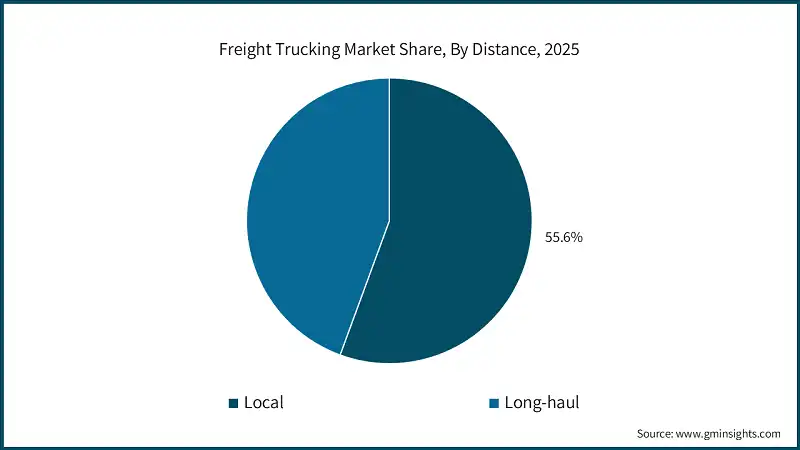 Freight Trucking Market Share, By Distance, 2025