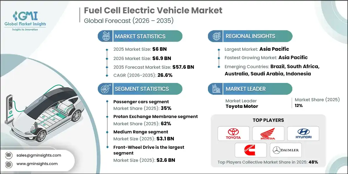 Fuel Cell Electric Vehicle Market