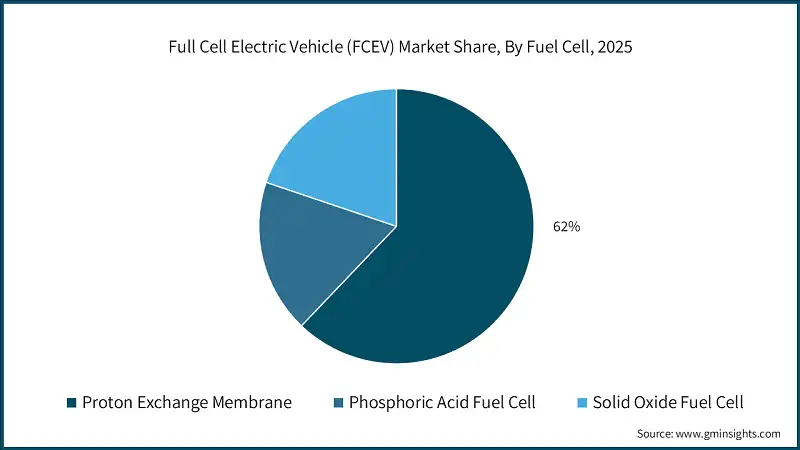 Full Cell Electric Vehicle (FCEV) Market Share, By Fuel Cell, 2025