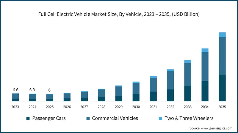 Full Cell Electric Vehicle Market Size, By Vehicle, 2023 – 2035, (USD Billion)