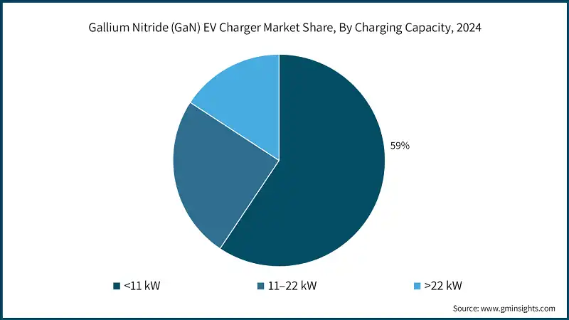 Galliumnitrid (GaN) EV-Ladermarktanteil, nach Ladekapazität, 2024