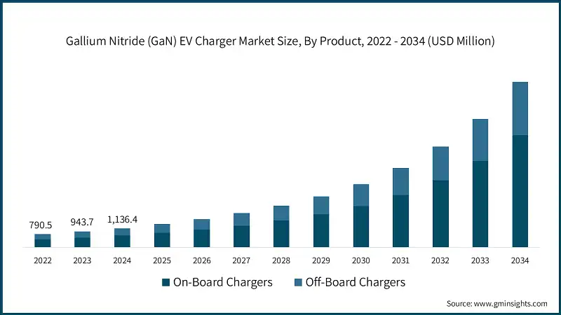Galliumnitrid (GaN) EV-Ladermarktgröße, nach Produkt, 2022 - 2034 (USD Millionen)