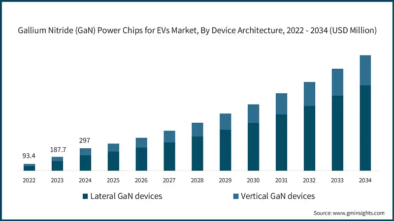 电动汽车用镓硝化物（GaN）功率芯片市场，按器件架构分类，2022-2034年（百万美元）