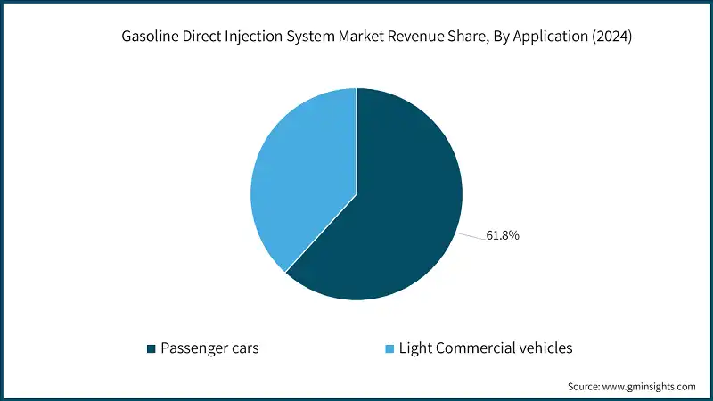 Gasoline Direct Injection System Market Revenue Share, By Application (2024)