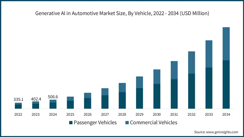 Generative AI in Automotive Market Size, By Vehicle, 2022 - 2034 (USD Million)