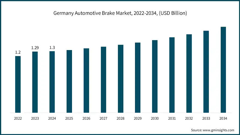 Germany Automotive Brake Market, 2022-2034, (USD Billion)