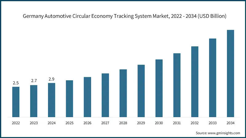 Germany Automotive Circular Economy Tracking System Market, 2022 - 2034 (USD Billion)