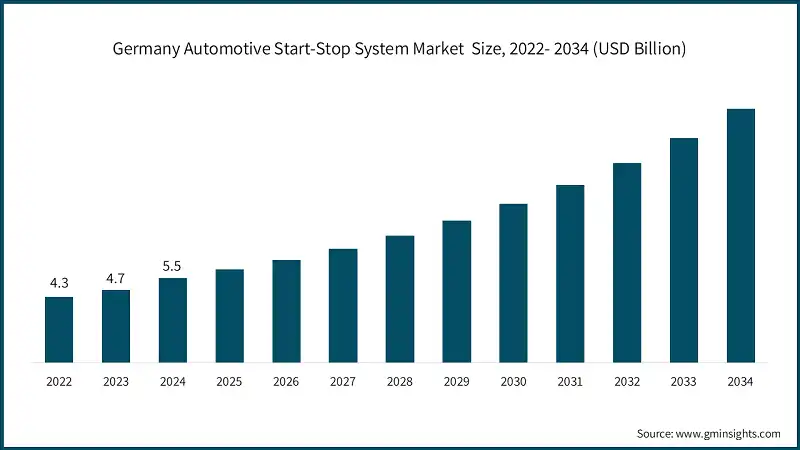 Germany Automotive Start-Stop System Market&nbsp; Size, 2022- 2034 (USD Billion)