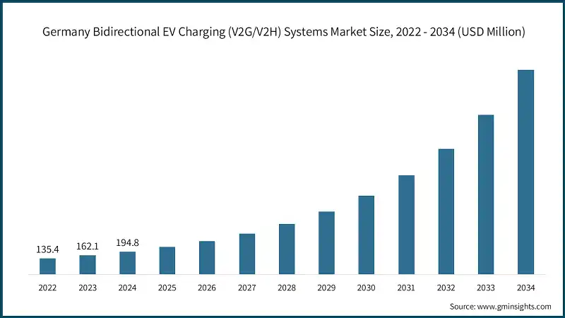  Alemania Sistemas de Carga Bidireccional de VE (V2G/V2H) Tamano del Mercado, 2022 - 2034 (USD Millones)