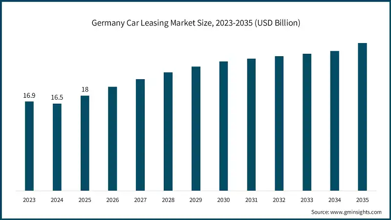 Размер рынка лизинга автомобилей в Германии, 2023-2035 (млрд долл. США)